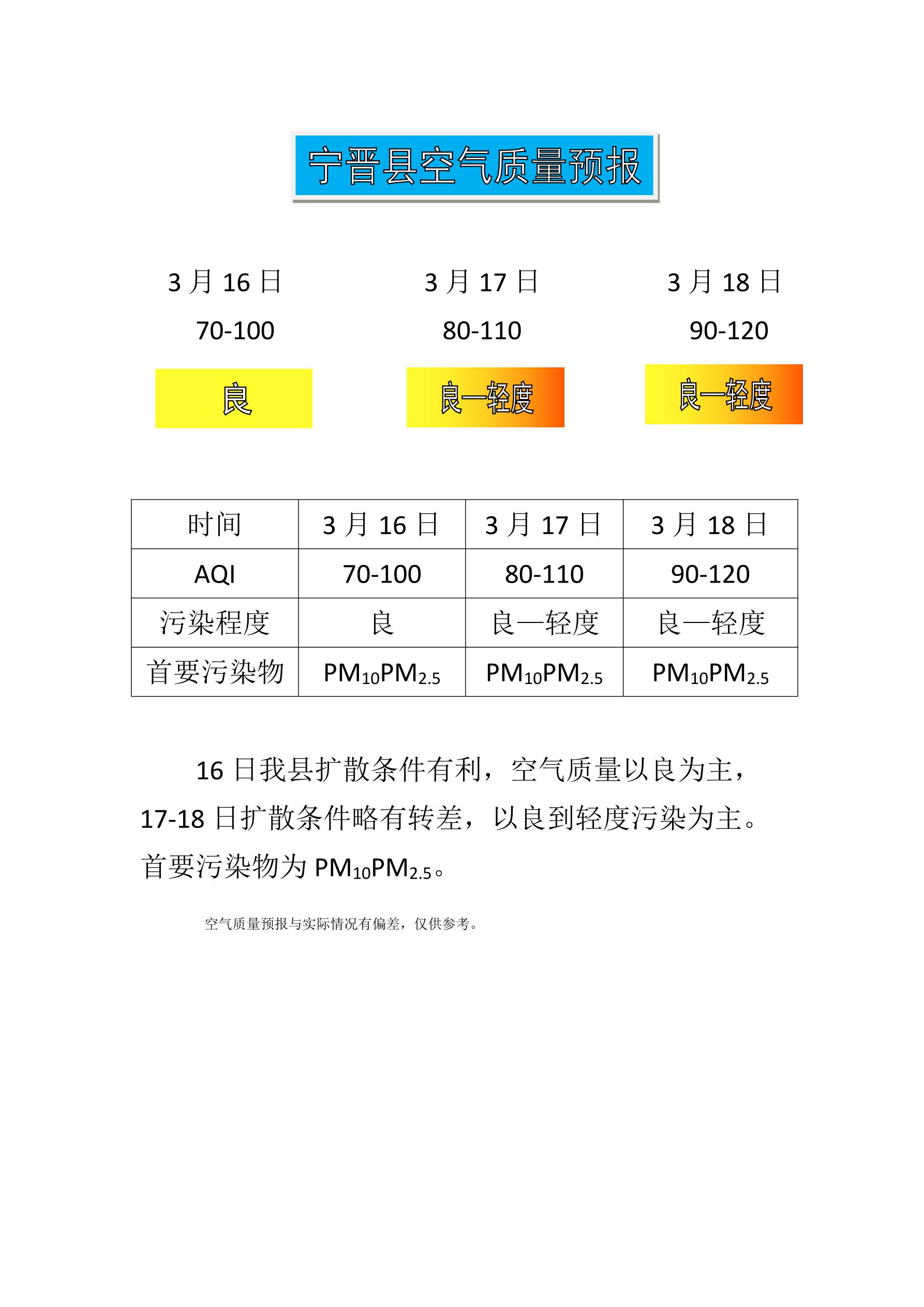 宁晋县空气质量预报(3月16日-18日)