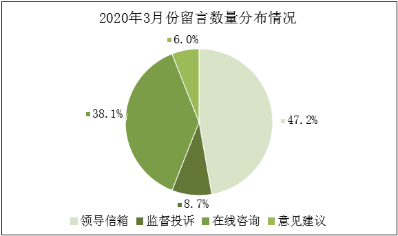 2020年3月份饼图.png