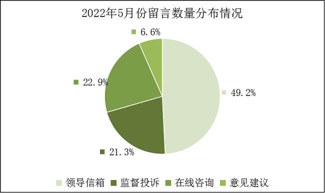 2022年5月份饼图.png