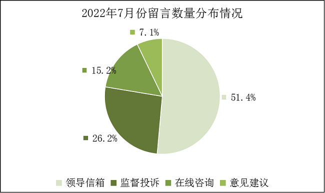 2022年7月份饼图.png