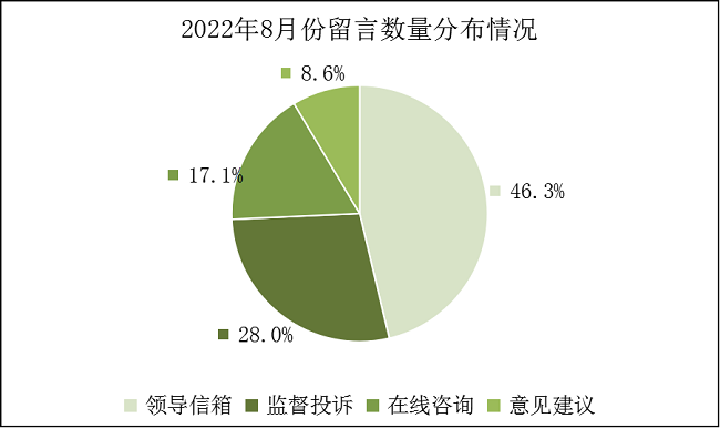 2022年8月份留言统计图.png