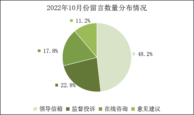 2022年10月份政民互动留言情况统计.png