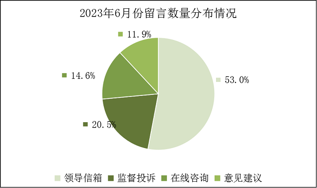 2023年6月份饼图.png