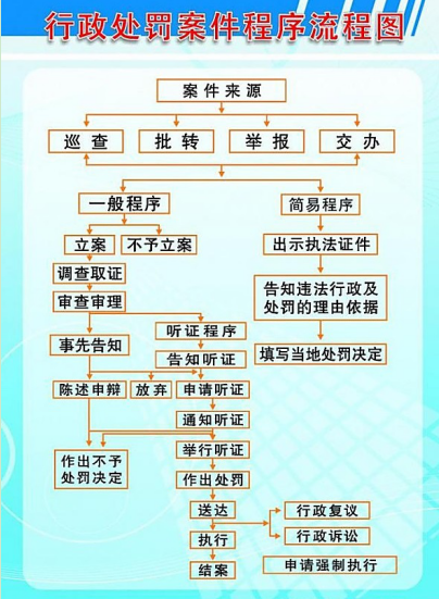 行政处罚案件程序流程图-1603272531820.png