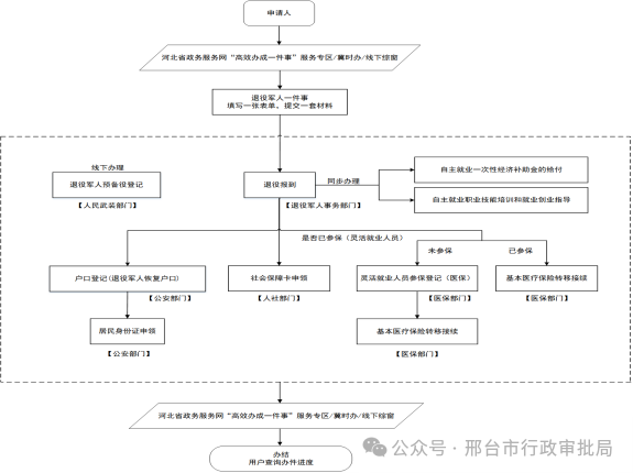 退役军人服务一件事办事指南.png