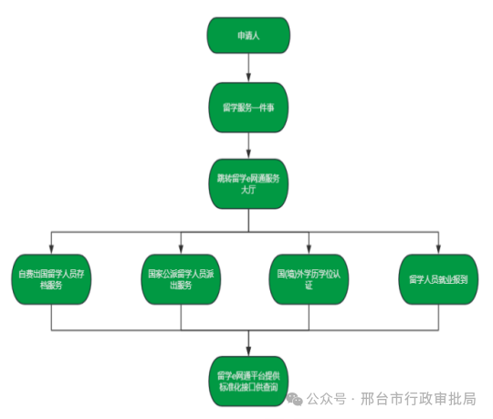 留学服务一件事办事指南.png