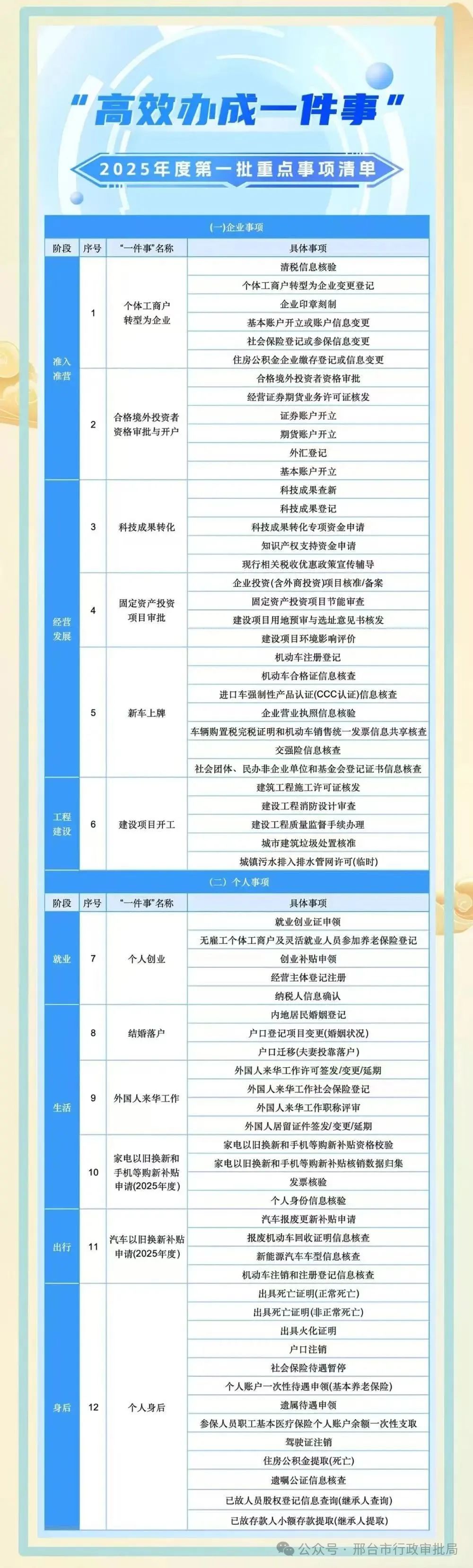 高效办成一件事”2025年度第一批重点事项清单.jpg