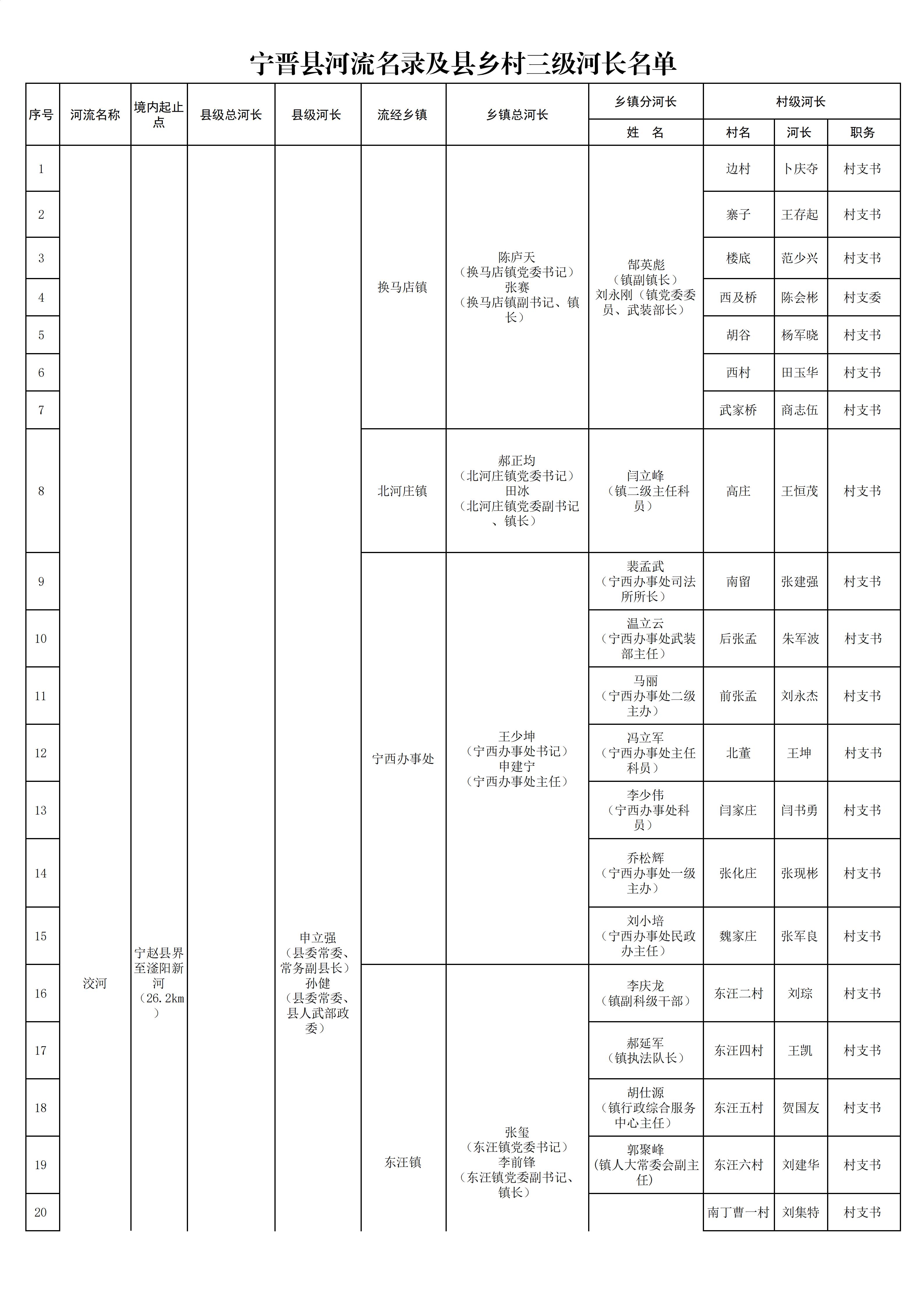 2026年宁晋县三级河长名单（公示）(1)_01.jpg