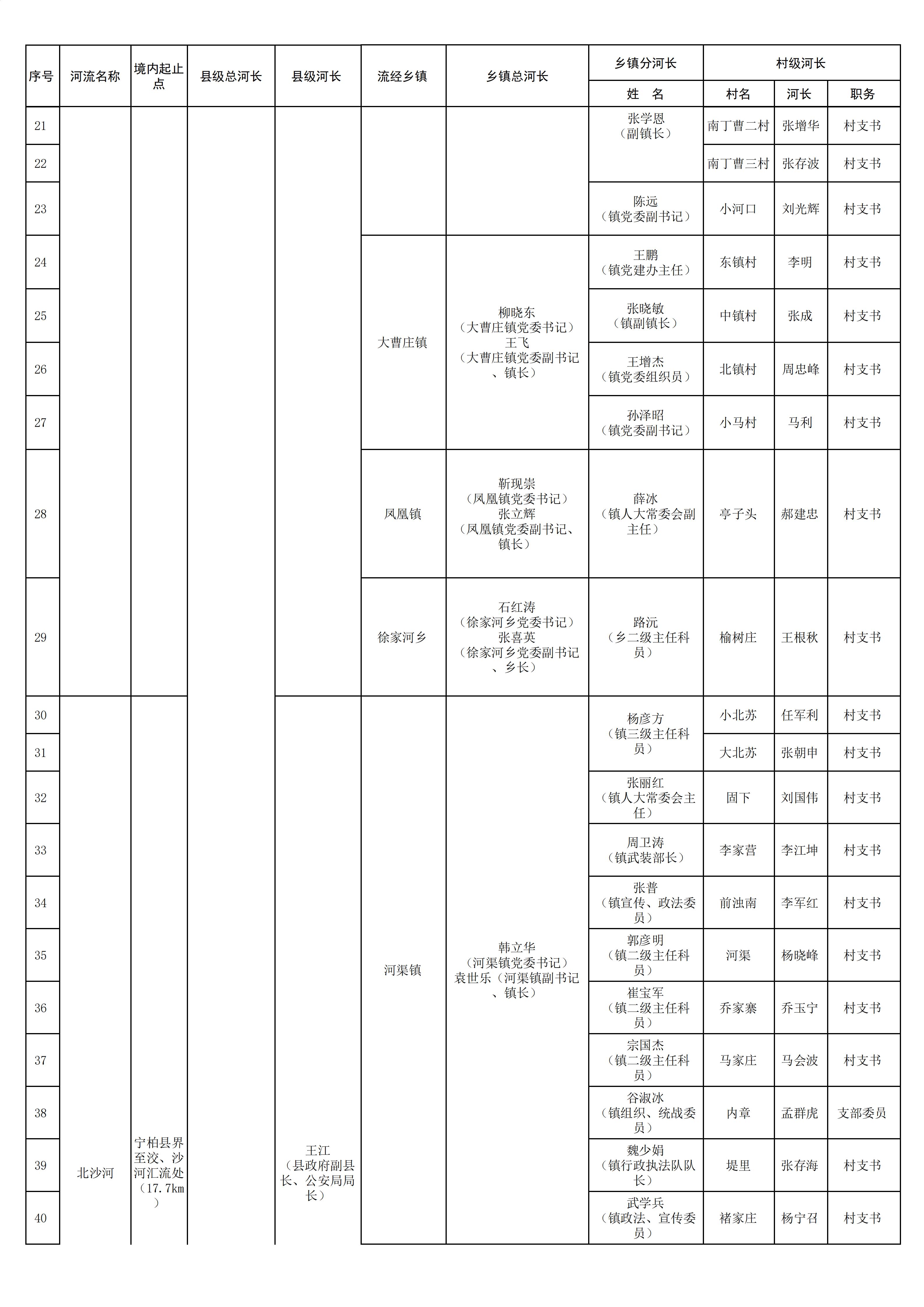 2026年宁晋县三级河长名单（公示）(1)_02.jpg