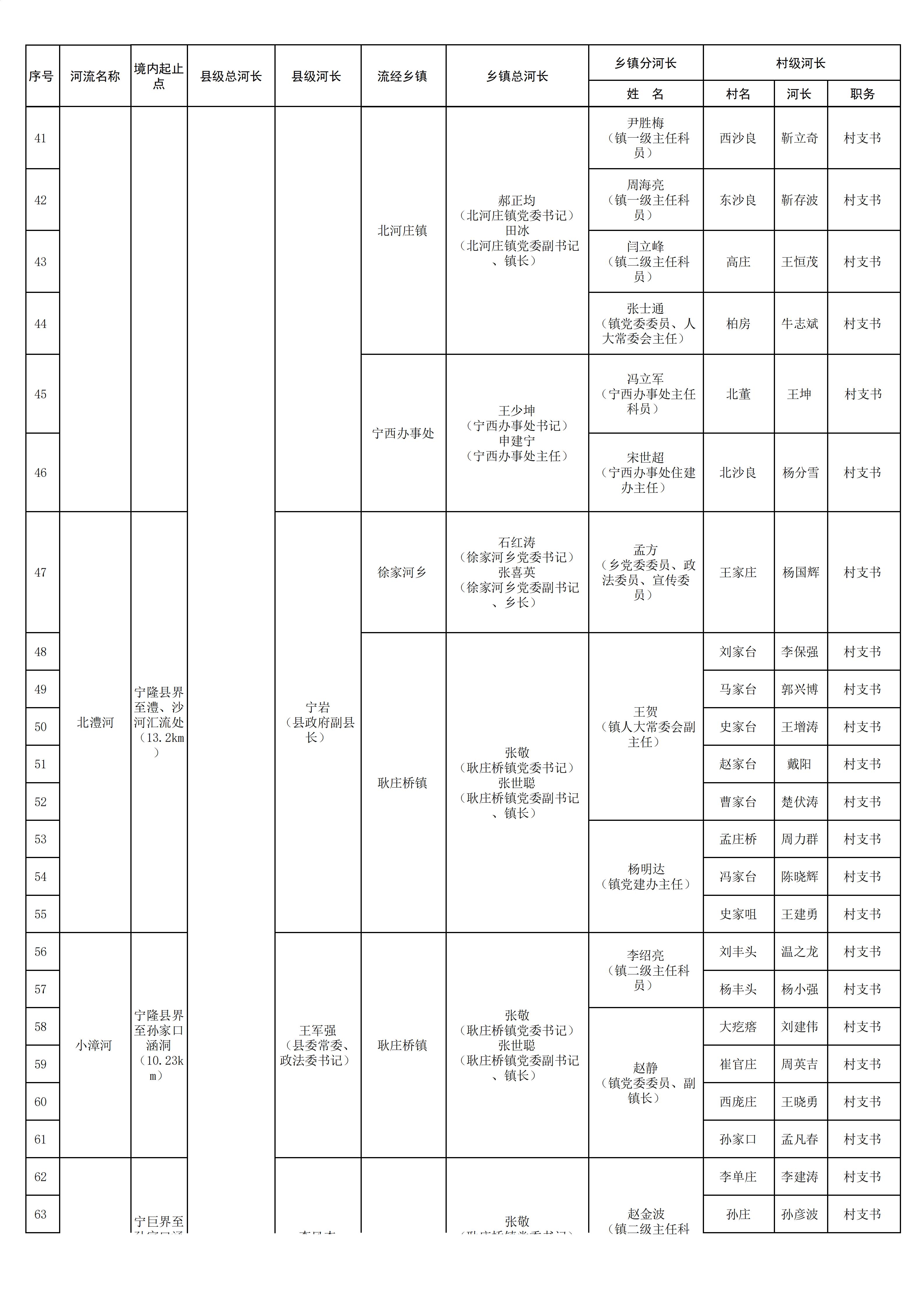 2026年宁晋县三级河长名单（公示）(1)_03.jpg