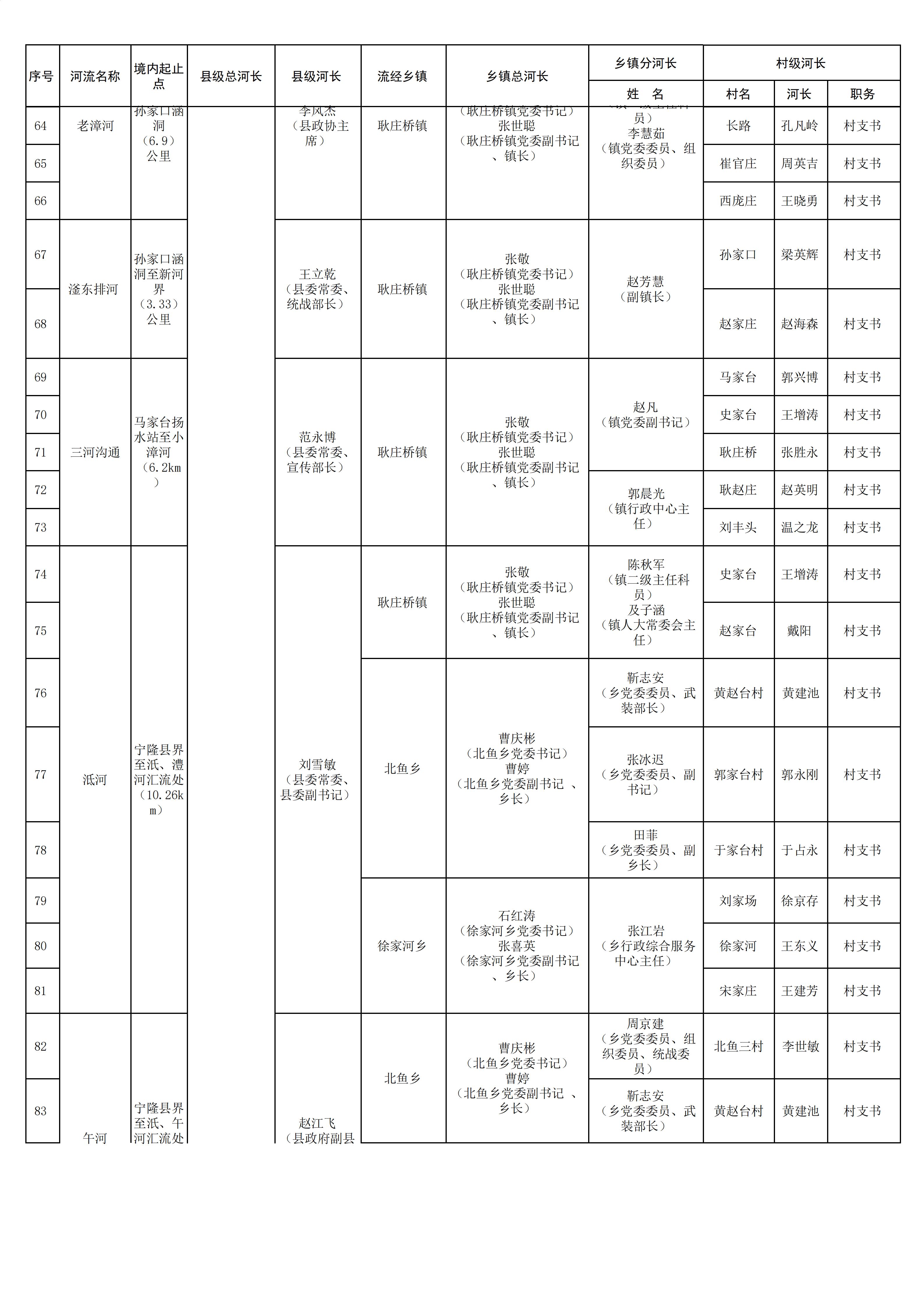 2026年宁晋县三级河长名单（公示）(1)_04.jpg