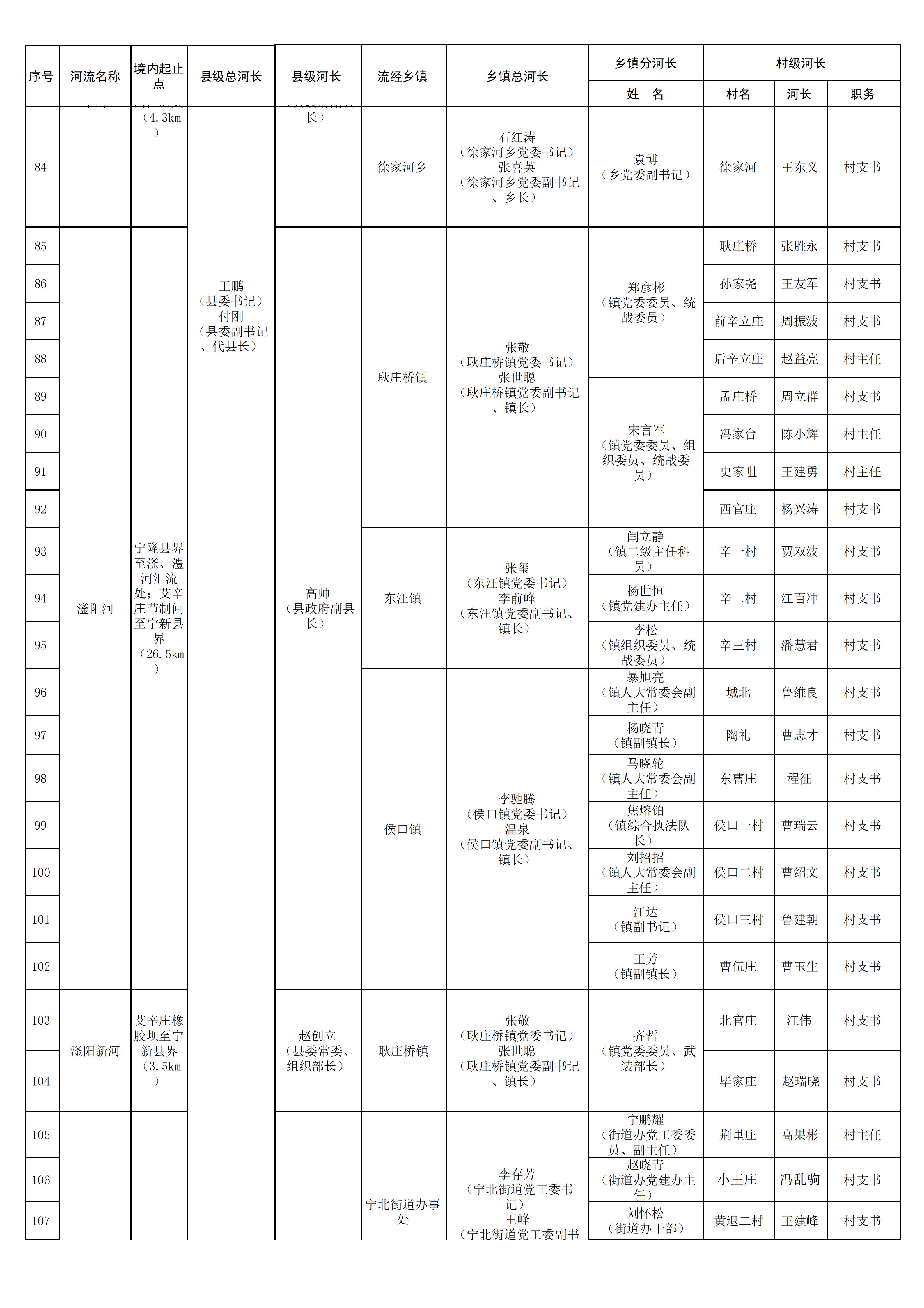 2026年宁晋县三级河长名单（公示）(1)_05.jpg