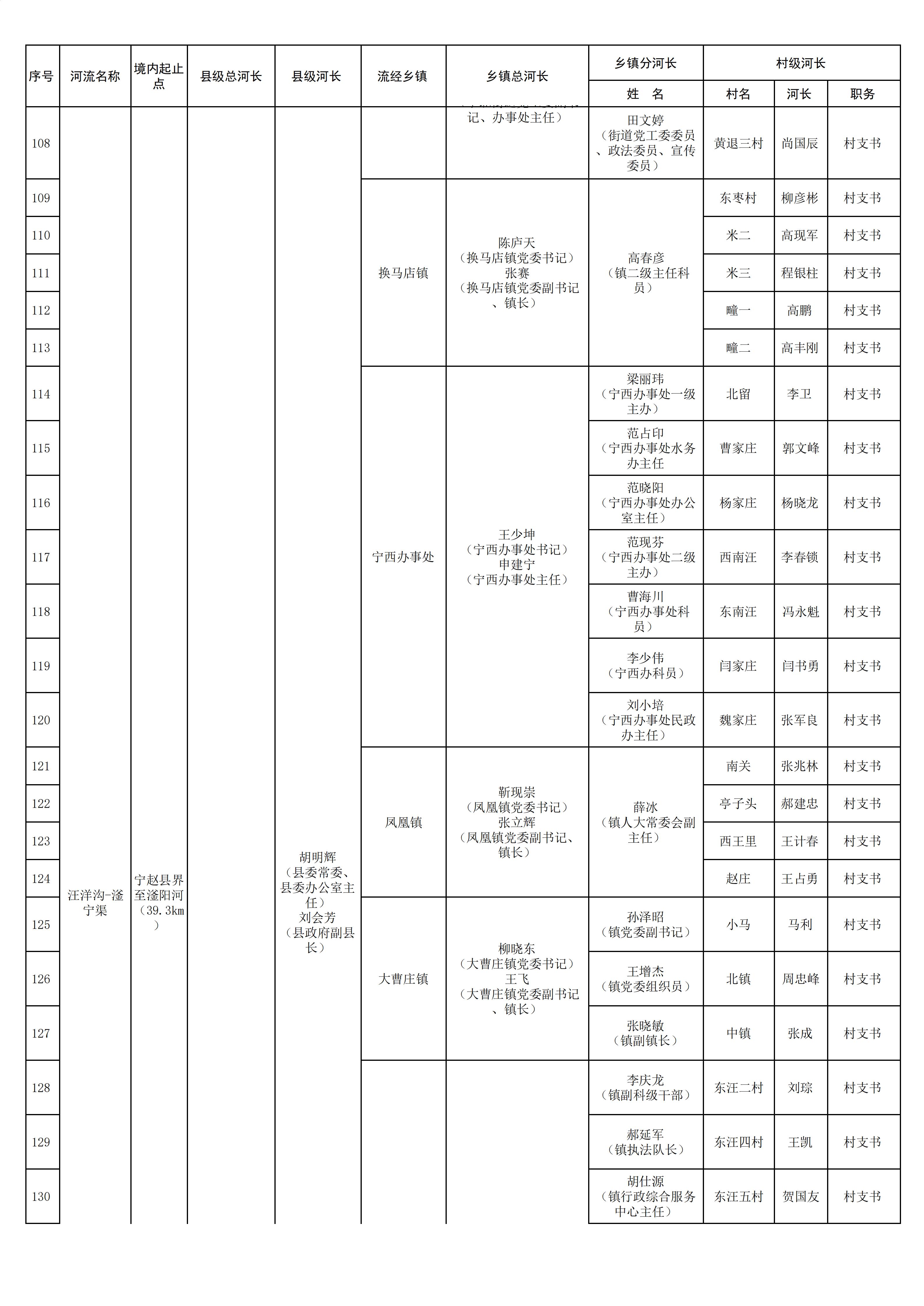 2026年宁晋县三级河长名单（公示）(1)_06.jpg