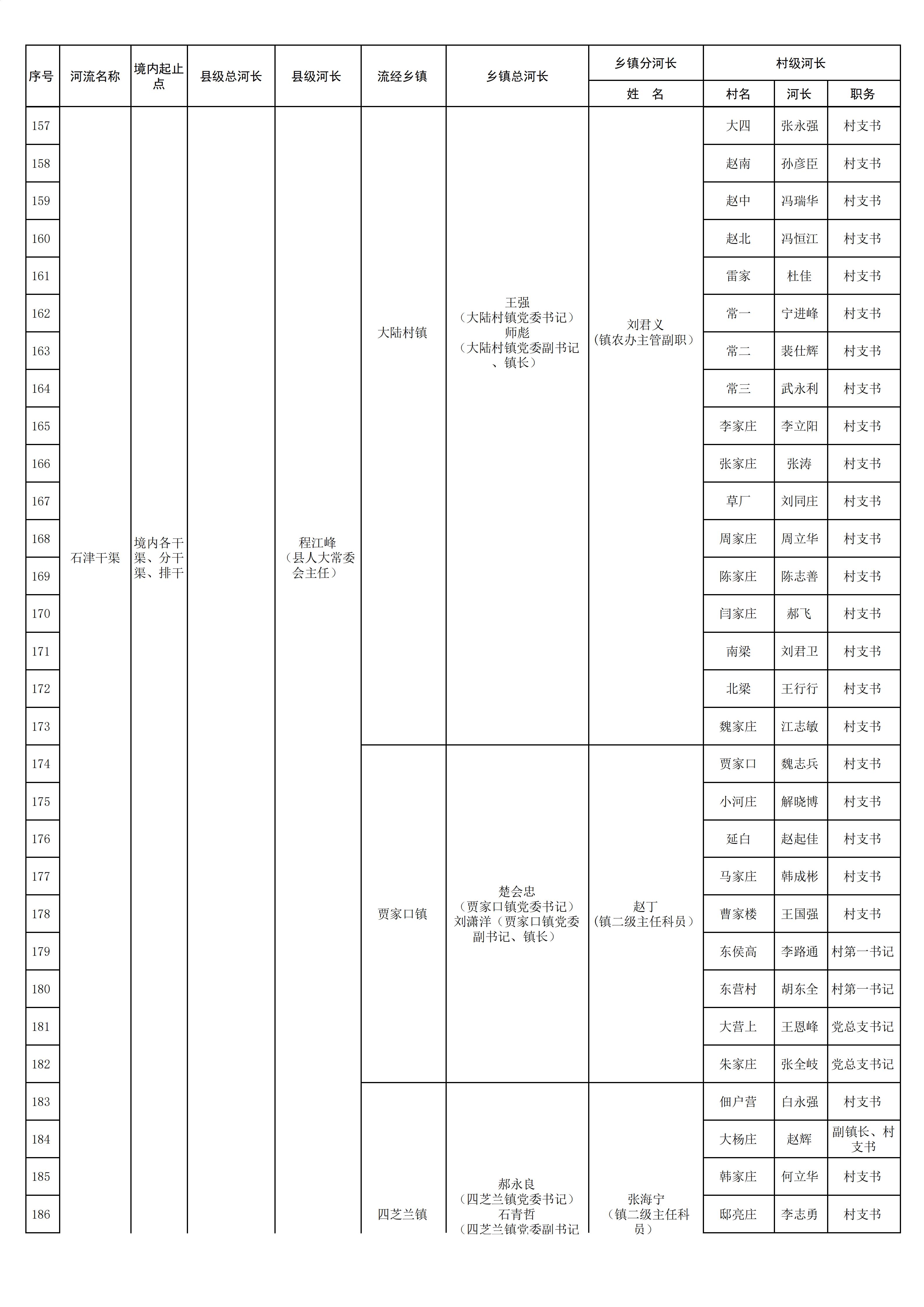 2026年宁晋县三级河长名单（公示）(1)_08.jpg