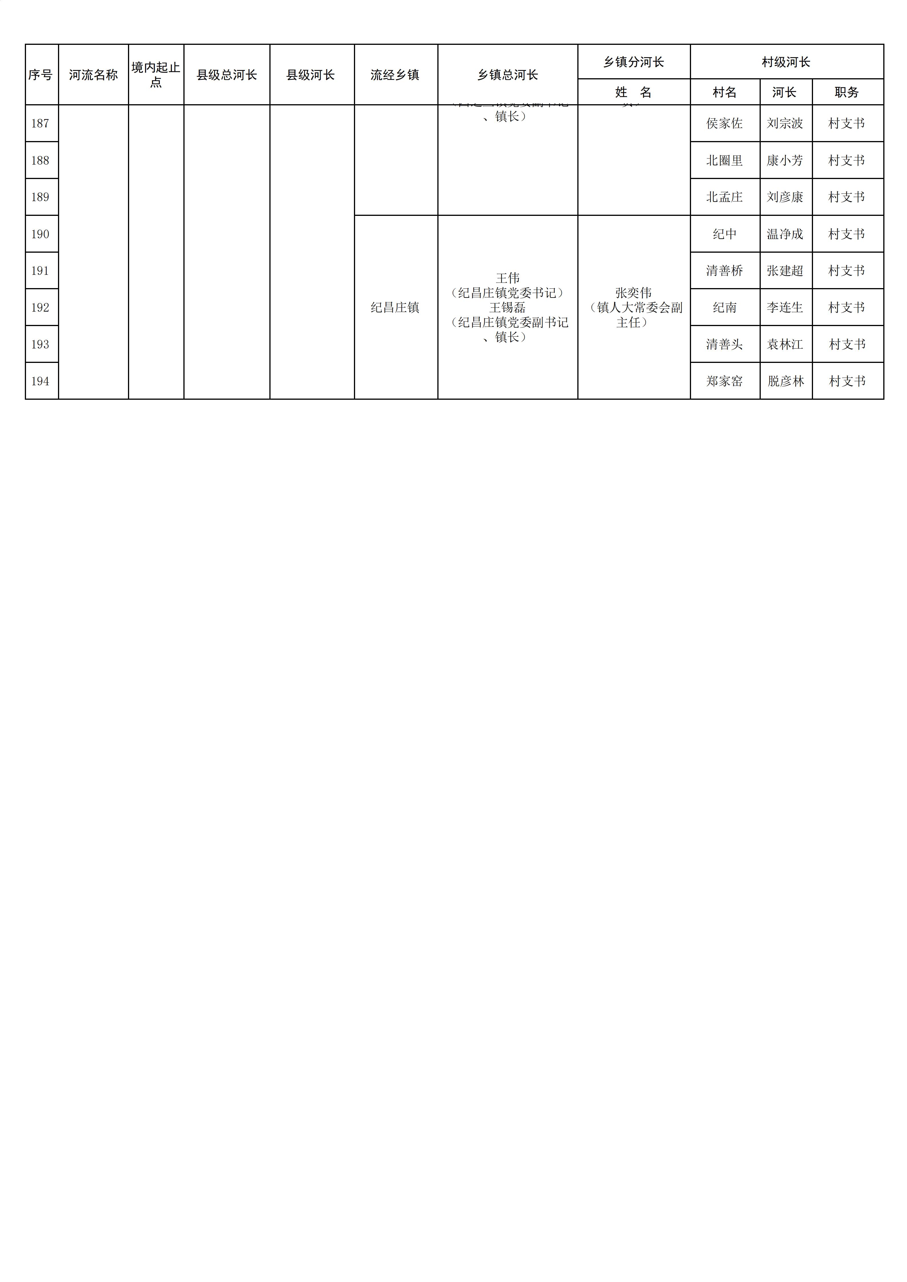 2026年宁晋县三级河长名单（公示）(1)_09.jpg