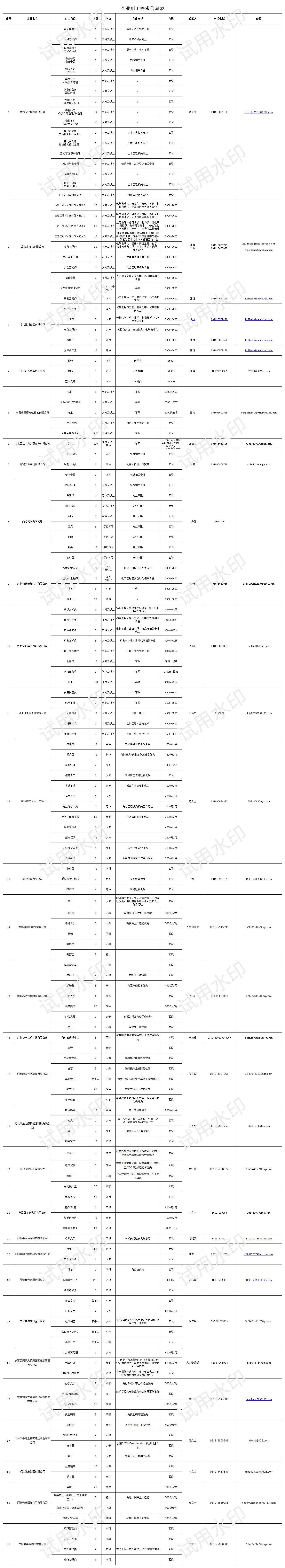 金秋招聘月企业需求信息表_Sheet1.jpg 金秋招聘月企业需求信息表_Sheet1.jpg
